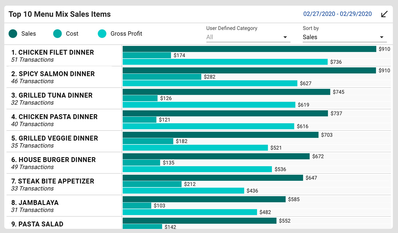 8 Essential Restaurant Reports For Your Dashboard In 2024